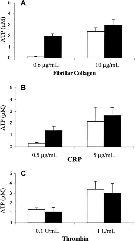 Fig. 3. PECAM-1−/− platelets have a lower threshold for release of dense granular contents in response to stimulation through GPVI collagen receptor. / Platelets isolated from wild-type (open bars) and PECAM-1−/− (closed bars) mice were stimulated with varying concentrations of GPVI-specific agonists, including fibrillar collagen in absence of Mg2+ (A) and CRP (B), or with thrombin (C). The amount of ATP released was measured using the luciferin–luciferase assay as described in “Materials and methods.” The assays were performed in triplicate, and the results are expressed as the mean of triplicate measurements ± SD. Similar results were obtained from 3 independent experiments. Note that the release of dense granular contents in response to stimulation with low concentrations of GPVI-specific agonists was elevated in PECAM-1−/− platelets compared to the wild-type platelets.