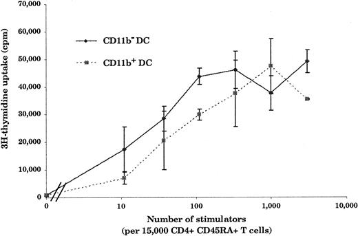 Fig. 3. Stimulation of naive CD4+ T cells by CD11b− and CD11b+ DCs. / Both CD11b− and CD11b+ DCs are potent stimulators of naive CD4+ T cells. Freshly isolated DCs (10 to 3 × 103) were cultured for 5 days with 15 × 103 allogeneic CD45RA+CD4+T cells. As few as 10 CD11b− or CD11b+ DCs were able to induce naive T-cell proliferation. This figure is representative of 3 experiments.