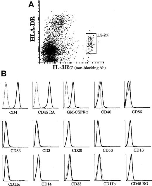 Fig. 8. The surface phenotype of thymic plasmacytoid cells. / (A) Plasmacytoid cells were released from a thymus tissue sample and light-density cells selected. The enriched preparation was immunofluorescent stained for IL-3Rα (PE) and HLA-DR (Cy5). HLA-DRlowIL-3Rαhigh plasmacytoid cells represented 1.5% to 2% of the preparation. HLA-DRhighIL-3Rαlow cells were composed of DCs and B cells. (B) By means of 4-color immunofluorescence staining, the phenotype of HLA-DRlow(Cy5)IL-3Rαhigh(Texas-Red) plasmacytoid cells was analyzed with the use of FITC and PE-labeled antibodies. This analysis is representative of 3 separate thymus samples.