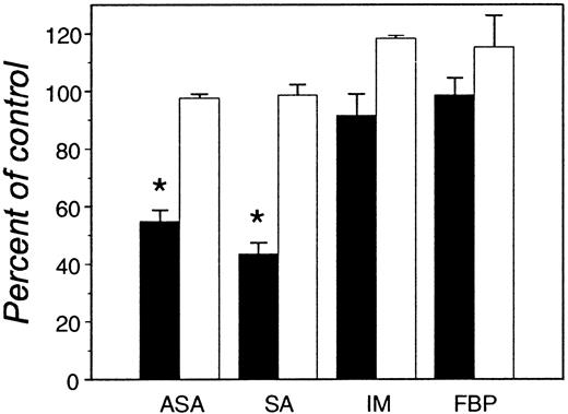 Fig. 2. Comparison of the effects of different NSAIDs on IL-2 and IL-4 secretion from CD4+ PBT. / Purified PBT (≥ 97% CD3+CD4+) were treated with optimal concentrations of ASA (10−3 M), SA (10−3 M), IM (10−5 M), and FBP (10−5 M) or corresponding amounts of DMSO carrier (up to 0.1%) before stimulation with PMA (10 ng/mL) and A23187 (0.5 mg/mL). The mean ± SEM percentage of control IL-4 (▪, 572.4 ± 26.2 pg/mL) and IL-2 (■, 194.8 ± 43.4 U/mL) secretion in 4 independent experiments done in duplicate is shown. The asterisk indicatesP < .05 (Wilcoxon test) relative to DMSO-treated controls.