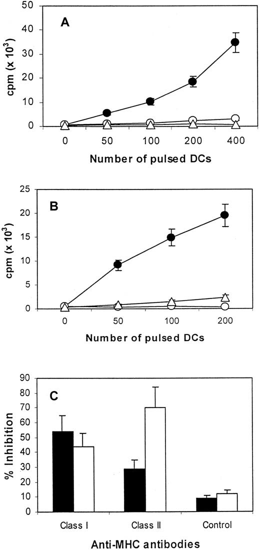 Fig. 2. Proliferative responses. / Proliferative response (cpm) of CTL lines generated from patients 1 (A) and 2 (B), in response to DCs pulsed with the autologous Id (●), the allogeneic Id from the other patient (○), or an isotype-matched (▵) Id protein. (C) Inhibition by antibodies against MHC class I and class II or an isotypic control IgG on Id-induced proliferation of CTLs from patients 1 (▪) and 2 (■). These results are representative of 3 independent experiments.