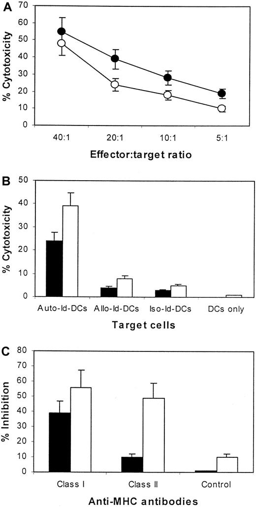 Fig. 3. Cytotoxicity of CTLs against DCs. / (A) Cytotoxicity of CTL lines generated from patients 1 (●) and 2 (○) against DCs pulsed with the autologous Id at different effector–target (E:T) ratios. (B) Comparison of the cytotoxicity of CTLs from patients 1 (▪) and 2 (■) against DCs pulsed with the autologous Id (Auto-Id-DCs), the allogeneic Id protein from the other patient (Allo-Id-DCs), an isotype-matched Id protein (Iso-Id-DCs), or unpulsed DCs (DCs only). The E:T ratio was 20:1. (C) Inhibition by antibodies against MHC class I and class II or an isotypic control IgG on the cytotoxicity of CTLs from patients 1 (▪) and 2 (■). Data are expressed as the mean ± SEM of 4 independent experiments.