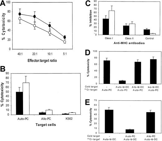 Fig. 4. Cytotoxicity of CTLs against primary tumor cells. / (A) Cytotoxicity of CTL lines generated from patients 1 (●) and 2 (○) against the autologous primary myeloma plasma cells at different E:T ratios. (B) Comparison of cytotoxicity of CTL lines generated from patients 1 (▪) and 2 (■) against the autologous primary myeloma plasma cells (Auto-PC) or the allogeneic myeloma plasma cells from the other patient (Allo-PC), or K562. E:T ratio was 20:1. (C) Inhibition by antibodies against MHC class I and class II or an isotypic control IgG on the cytotoxicity of CTLs from patients 1 (▪) and 2 (■). Data are expressed as the mean ± SEM of 3 independent experiments. Cold target inhibition assay using CTLs from patient 2 at an E:T ratio of 20:1, showing that (D) preincubation of CTLs with autologous Id-pulsed DCs (Auto-Id-DC) inhibited killing of labeled autologous primary cells (Auto-PC) and (E) preincubating with autologous primary cells inhibited the killing of labeled DCs pulsed with autologous Id proteins. Data are expressed as the mean ± SEM of 2 independent experiments.