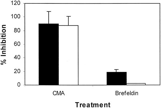 Fig. 5. Inhibition of CTL-mediated cytotoxicity against Id-pulsed DCs by the treatment of T cells with CMA or Brefeldin A. / CTLs tested are generated from patients 1 (▪) and 2 (■). Data are expressed as the mean ± SEM of 3 independent experiments.