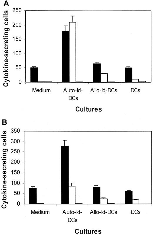 Fig. 6. ELISPOT assay. / ELISPOT assay showing the number of cytokine-secreting cells per 104 CTLs generated from patients 1 (A) and 2 (B), in medium or induced by DCs pulsed with autologous Id (Auto-Id-DCs), allogeneic Id (Allo-Id-DCs), or unpulsed DCs (DCs). Cytokines examined are IFN-γ (▪), TNF-α (■), and IL-4 ().