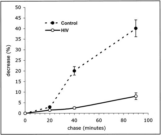 Fig. 4. Impaired cyclin B1 degradation in lymphocytes from HIV-infected patients. / Kinetic analysis of degradation of the newly synthesized cyclin B1 in peripheral blood lymphocytes from HIV-infected patients and controls. In these experiments cells were pulse labeled for 4 hours with35S-methionine after 24 hours in vitro activation with ConA. Cyclic B degradation was calculated as a percentage of radioactivity associated with the protein band after a 20-, 40-, and 90-minute chase period. The curves in the top panel and the numeric results in the bottom panel represent the mean of 20 patients and 20 uninfected controls.