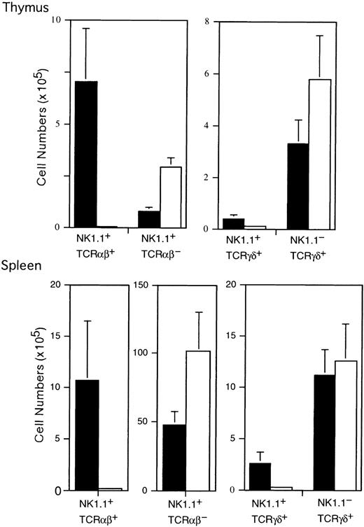 Fig. 2. Cell number of NK1.1+TCRαβ+, NK1.1+ TCRαβ−, NK1.1+ TCRγδ+, and NK1.1−TCRγδ+ subpopulations in the thymus and spleen of control and ZAP-70−/− mice. / Mean cell numbers of each subpopulation in the thymus and spleen of control (▪, n = 6) and ZAP-70−/− (■, n = 5) mice were calculated and shown as means and SD.
