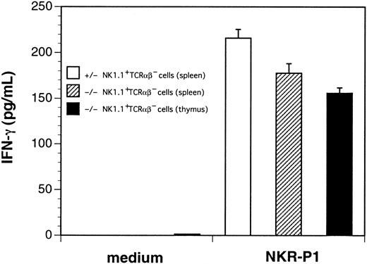 Fig. 6. Production of IFN-γ by thymocytes and splenocytes from control and ZAP-70−/− mice. / Sorted NK1.1+ TCRαβ− splenocytes from control mice (open bar), NK1.1+TCRαβ− splenocytes (shaded bar), and NK1.1+ TCRαβ− thymocytes (closed bar) from ZAP-70−/− mice were cultured in medium alone (medium) or with immobilized anti-NK1.1 mAb (NKR-P1) in the presence of rhIL-2 (1000 U/mL). Then, IFN-γ in the culture supernatants were quantified by enzyme-linked immunosorbent assay. Results are representative results of 3 separate experiments.