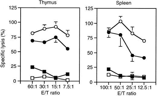 Fig. 7. Cytotoxicity of thymocytes and splenocytes from control and ZAP-70−/− mice. / Thymocytes and splenocytes from control (●, ▪) and ZAP-70−/− (○, ■) mice administered tilorone 24 hours before collecting cells were cultured for 7 days in the presence of rhIL-2 (1000 U/mL). Cells were harvested and cultured with51Cr-labeled YAC-1 (●, ○) or P815 (▪, ■) cells at indicated effector:target ratios for 4 hours. Percent specific lysis was calculated as described in “Materials and methods.”