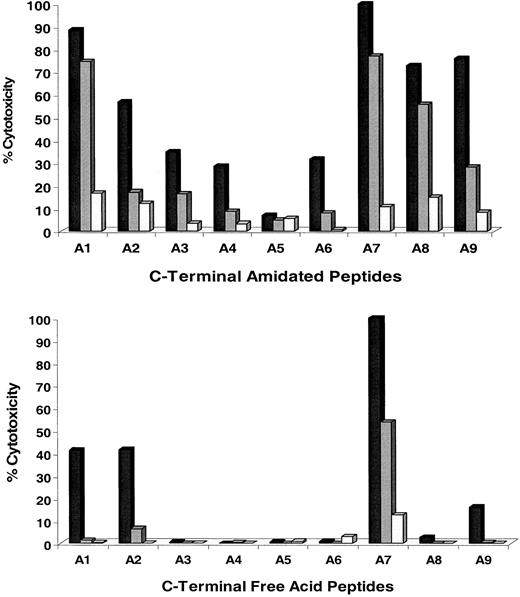 Fig. 2. Analysis of the recognition of alanine-scan substitutions of pp65495-503 peptide by CRA. / Alanine-substituted peptides (Table 2) were pulsed onto T2 cells (▪, 5 nM;, 0.5 nM; ■, 0.05 nM) as described in “Materials and methods.” C-terminal amidated (top) and free-acid (bottom) forms of all substitution peptides were evaluated. Experiments were repeated twice on different days with similar results.