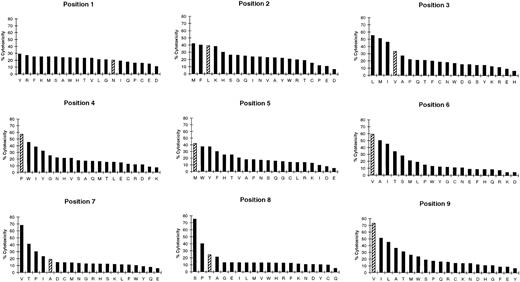 Fig. 3. CRA results of PS-SCL screen of TCC 3-3F4. / Separate aliquots of T2 cells were pulsed with one of 180 mixtures (50 μg/mL) that make up the PS-SCLs and incubated with 3-3F4 cells as described in “Materials and methods.” All experimental points were obtained at the same time, and results shown represent the average of 2 experiments done on different days. The native amino acid at each position of the nonamer pp65495-503 peptide is indicated by a cross-hatched bar for each positional sublibrary graph.