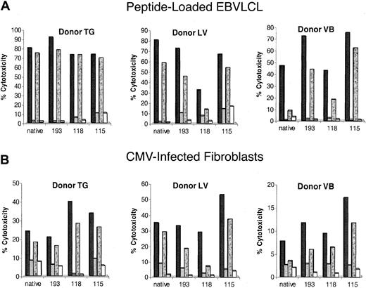 Fig. 4. IVS of CMV+ volunteers with 3 analog peptides. / Aliquots of magnetically depleted lymphocytes were incubated with autologous APCs loaded with one of 3 amidated analog peptides or the native sequence under IVS conditions as described in the legend to Figure 1 and in “Materials and methods.” Either peptide-loaded autologous (black and stippled bars) or HLA-mismatched (gray and white bars) EBVLCLs (A) or autologous (black and stippled bars) or HLA-mismatched (gray and white bars) CMV-infected fibroblasts (B) were used as targets as described in the legend to Figure 1 and in “Materials and methods.” E/T ratios were 25 (black and gray bars) and 5 (stippled and white bars) for panel A and 50 (black and gray bars) and 10 (stippled and white bars) for panel B.