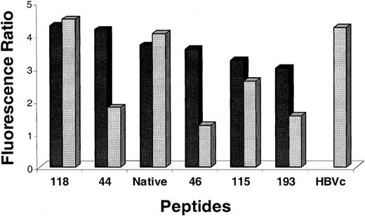 Fig. 5. T2-assembly assay with analog and control peptides. / C-terminal amidated (▪ and free-acid () peptides, whose sequences are shown in Tables 3 and 4, and free-acid control peptides (native, pp65495-503; HBVc, HBV core antigen18-27 CTL epitope58) were incubated (100 μM) with T2 cells overnight. The cells were labeled with the mAb BB7.2, and fluorescence was measured by flow cytometry as described in “Materials and methods.” Shown are representative results from 3 separate measurements. The fluorescence ratio was calculated as follows: MFI of T2 cells with peptide/MFI of T2 cells without peptide. The T2 binding assay was repeated twice with similar results, and the ratios shown in the figure represent average values.