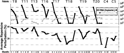 Fig. 4. Summary of longitudinal repertoire studies in 8 patients and 2 controls. / Each black bar represents the average CD8 repertoire perturbation calculated from Immunoscope data on 9 BV families, at a given time point. CD4 absolute counts (gray diamonds) and HIV viremia (black squares) are shown on top of repertoire data. Patients T8, T17, T18, and T20 had successful therapy, as defined by an increase in CD4 absolute counts and a decrease of HIV viral load (remaining below detection level at M12). For patients with successful therapy, there was a decrease in average CD8 repertoire perturbation (black bars). Note for patient T19 the transient decrease in perturbation that parallels an initial efficient control of HIV replication. Data for seronegative controls C4 and C5 are also presented.