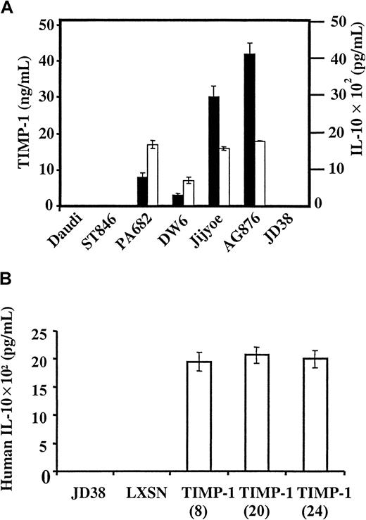 Fig. 1. TIMP-1 induces IL-10 expression. / (A) TIMP-1 and IL-10 expression in Burkitt lymphoma lines. A series of Burkitt lymphoma cell lines was examined for secreted TIMP-1 (▪) and IL-10 (■). All ELISA determinations were performed 3 times, with triplicate samples within each determination. (B) TIMP-1 induction of IL-10. LXSN retroviral transduction was used to induce TIMP-1 expression in the TIMP-1− cell line JD38 and IL-10 secretion measured by ELISA (y-axis).