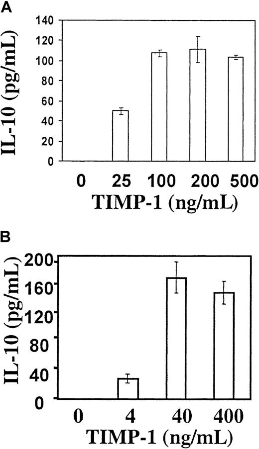 Fig. 2. Recombinant TIMP-1 induces IL-10 expression by a mechanism independent of inhibition of matrix metalloproteinases. / TIMP-1− JD38 cells were incubated in serum-free media with native recombinant TIMP-1 (A) and reduced and alkylated TIMP-1 (B) (destroys enzyme inhibitory but not growth factor activity) and secreted IL-10 measured by ELISA.