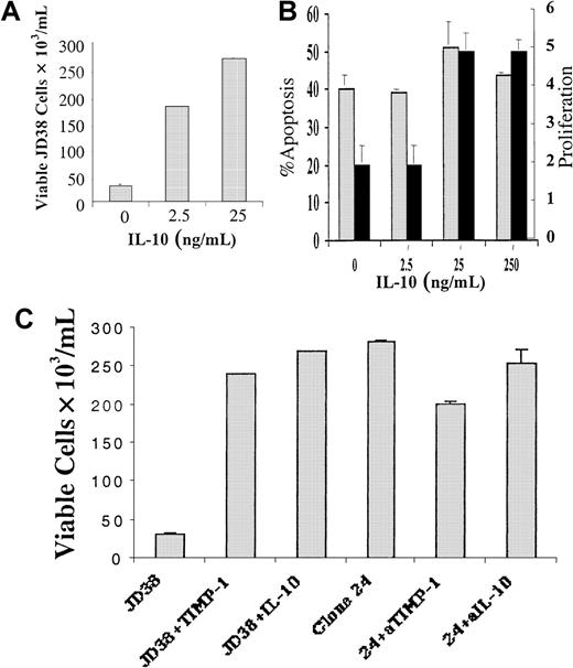 Fig. 3. TIMP-1 and IL-10 inhibit apoptosis in JD38 cells. / (A) JD38 cells (3 × 105 cells/mL) were incubated for 48 hours in serum-free media with 0 to 25 ng/mL recombinant IL-10, and viability was determined. (B) JD38 cells (3 × 105cells/mL) were incubated for 48 hours in serum-free media with 0 to 250 ng/mL recombinant IL-10. Apoptosis (░) and proliferation (▪) were determined. (C) JD38 cells and TIMP-1 clone 24 (3 × 105cells/mL) were incubated for 48 hours in serum-free media and viability was determined. Viability is shown on the y-axis. JD38: JD38 cells incubated in serum-free media. JD38 + TIMP-1: JD38 cells incubated with 143 nM rTIMP-1. JD38 + IL-10: JD38 cells incubated with 24 ng/mL rIL-10. Clone 24: TIMP-1–expressing JD38 clone. 24 + aTIMP-1: TIMP-1–expressing clone 24 was incubated with 1 μg/mL neutralizing anti–TIMP-1 monoclonal antibody. 24 + aIL-10: IL-10 was inactivated in TIMP-1–expressing clone 24 by incubation with neutralizing antibodies to IL-10 (0.5 μg/mL) and with 50 pg/mL soluble IL-10 receptor. Incubation with equivalent quantity of isotype control antibody protein was performed in each experiment.