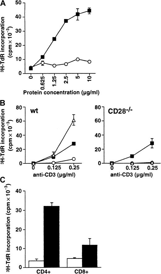 Fig. 3. Costimulatory effect of B7-H1 on T-cell growth. / (A) The costimulatory effect of the B7-H1 is dose dependent. NW-purified T cells were cultured with the indicated doses of immobilized mB7-H1Ig (▪) or control immunoglobulin (○) in the presence of a suboptimal dose (200 ng/mL) of precoated anti-CD3 mAb. The proliferation of T cells was determined by 3H-thymidine incorporation assay. (B) B7-H1 costimulation is CD28 independent. NW-purified T cells obtained from spleens of wild-type (wt, left panel) and CD28−/− (right panel) mice were cultured with control immunoglobulin (○), anti-CD28 mAb (▵), or mB7-H1Ig (▪) at 10 μg/mL in the presence of suboptimal doses (0.125 and 0.25 μg/mL) of immobilized anti-CD3. The proliferation of T cells was determined by3H-TdR incorporation assay. (C) B7-H1 preferentially costimulates CD4+ T-cell growth. Affinity-purified CD4+ or CD8+ T cells were cultured in the presence of a suboptimal dose of anti-CD3 and immobilized B7-H1Ig. Control Ig, ■; B7-H1Ig, ▪. The proliferation of T cells was determined by 3H-TdR incorporation assay. Data represent one experiment of 3 and 3H-TdR incorporation in counts per minute (cpm) ± SD.