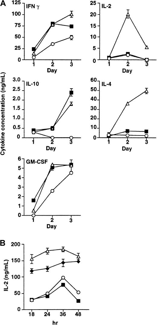 Fig. 4. Cytokine secretion of mB7-H1-stimulated T cells. / (A) NW-purified T cells were cultured with immobilized control immunoglobulin (○) or mB7-H1Ig (▪, 10μg/mL) in the presence of precoated anti-CD3 (2μg/mL). The mAb to CD28 (▵, 2.5 μg/mL) was used in soluble form. Supernatants were collected at days 1, 2, and 3 on the culture, and indicated cytokine concentrations in the supernatants were determined by sandwich ELISA (Pharmingen). Data represent one experiment of 3. Error bars represent the SD of the mean of triplicate T-cell culture wells. (B) Effect of B7-H1 costimulation on IL-2 production. The levels of IL-2 were determined in the supernatants, in which purified T cells were cultured in the presence of 2.5 μg/mL anti-CD28, 10 μg/mL mB7-H1Ig, or anti-CD28 plus mB7-H1Ig (♦) in the precoated plate with immobilized anti-CD3 (1 μg/mL). Supernatants were collected at 18, 24, 36, and 48 hours, and IL-2 concentrations in the supernatants were determined by sandwich ELISA. Data present one experiment of 3. Error bars represent the SD of the mean of triplicate T-cell culture wells.