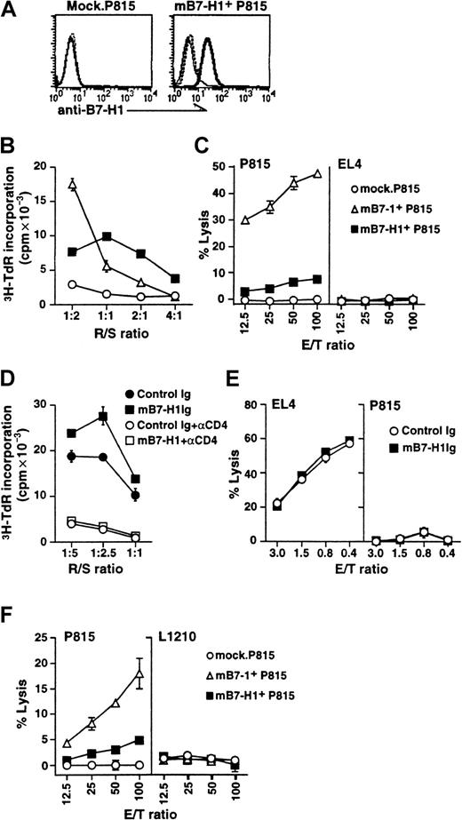 Fig. 5. Effect of B7-H1 costimulation in T-cell responses to allogeneic and tumor antigens. / (A) The expression of mB7-H1 by transfected P815 tumor cells. P815 tumor cells were transfected with pcDNA3 vector (Mock; left panel) or B7-H1.pcDNA3 (B7-H1+ P815; right panel). Cells were stained by rabbit anti–B7-H1 antibodies (bold line) or control rabbit immunoglobulin (dashed line) followed by FITC-conjugated goat antirabbit IgG. In addition, B7-H1+ P815 cells were stained by anti–B7-H1 antibodies in the presence of the peptide of B7-H1, which had been used for immunization to make the antibodies (solid line). (B) The effect of mB7-H1 expression by P815 on T-cell proliferative responses to allogeneic antigen. NW-purified T cells obtained from B6 mice (H-2b) were cultured with irradiated mock, mB7-1+, or mB7-H1+ P815 cells (H-2d) at the indicated responder/stimulator (R/S) ratio. After 3-day culture, the proliferative responses of T cells were determined by 3H-TdR incorporation assay. (C) The effect of mB7-H1 expression by P815 on the generation of alloreactive CTL in vitro. NW-purified T cells (2.5 × 106/mL) obtained from B6 spleen cells were cultured with irradiated mock, mB7-1+, or mB7-H1+ P815 cells at 2.5 × 105/mL for 5 days. The cells were harvested, and their cytolytic activity against allogeneic P815 (left panel) or syngeneic EL4 cells (right panel) was determined in a standard 51Cr-release assay. (D) The effect of mB7-H1Ig on the proliferative responses to allogeneic antigen. NW-purified T cells of BALB/c mice (H-2d) (1 × 106/mL) were cocultured with irradiated B6 spleen cells (H-2b) in the presence of immobilized control immunoglobulin or mB7-H1Ig at the indicated responder/stimulator (R/S) ratio. Anti-CD4 (GK1.5) or control rat immunoglobulin was added at 10 μg/mL. After 3-day culture, 3H-TdR incorporation was measured. (E) The effect of mB7-H1Ig on the generation of alloreactive CTL in vitro. NW-T cells (H-2d) (3 × 106) were cultured with 6 × 106 irradiated B6 spleen cells (H-2b) in the presence of immobilized control immunoglobulin or mB7-H1Ig in 2mL of 24-well plates for 5 days. The CTL activity against allogeneic EL4 (left panel) or syngeneic P815 (right panel) was determined in a standard 51Cr-release assay. (F) The effect of B7-H1 expression by P815 cells on the induction of P815-specific CTL in vivo. DBA/2 mice were injected subcutaneously with live cells of mock.P815, mB7-1+ P815, or mB7-H1+ P815 at 1 × 106/mouse. The draining lymph nodes were removed 7 to 10 days after tumor injection, and prepared suspension cells were restimulated with irradiated wild-type P815 cells for 5 days. The cells were harvested, and their cytolytic activity against P815 (left panel) and L1210 cells (right side) was determined in a standard 51Cr release assay. Data represent one experiment of 3 or more. Results are expressed as the mean ± SD of triplicate wells.