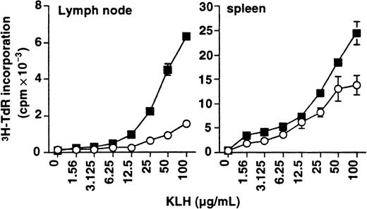 Fig. 6. T-helper cell response to KLH. / B6 mice were injected with 100 μg TNP-KLH in IFA subcutaneously (left panel) or in PBS intraperitoneally (right panel) on day 0, and subsequently treated with 100 μg control immunoglobulin (○) or B7-H1Ig (▪) on days 1 and 4. The draining lymph nodes were prepared at day 7 (left panel), and the splenocytes were prepared on day 14 (right panel). The suspension cells were stimulated with KLH at the indicated concentrations. The proliferative responses of T cells to KLH were determined by the addition of 1 μCi/well3H-thymidine during the last 15 hours of the 3-day culture.