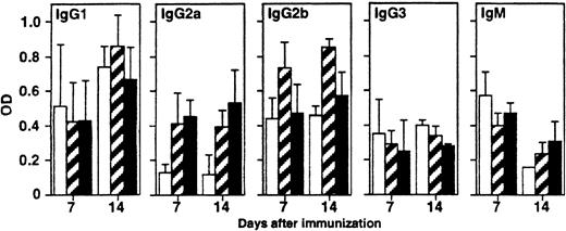 Fig. 7. The effect of B7-H1 on humoral response. / B6 mice at 8 per group were injected intraperitoneally with 100 μg TNP-KLH in PBS on day 0 and subsequently treated with 100 μg of control immunoglobulin (■) or B7-H1Ig (▪) on days 1 and 4. ▨, mB7-1Ig. Serum from individual mice was collected on days 7 and 14. The concentrations of anti-TNP–specific IgG of all subclasses and IgM were determined by specific sandwich ELISA as described in “Materials and methods.” The results of the OD450 reading are expressed as the mean ± SD.
