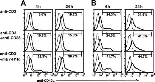 Fig. 8. Up-regulation of CD40L on B7-H1–costimulated CD4+ T cells. / Affinity-purified CD4+ T cells from B6 mice were stimulated with either immobilized control immunoglobulin, B7-H1Ig, or soluble anti-CD28 mAb in the presence of anti-CD3 mAb at either 0.2 μg/mL (A) or 1 μg/mL (B) for 4 or 24 hours. CD40L on the T cells was stained with FITC-conjugated anti-CD40L mAb and analyzed by FACS.