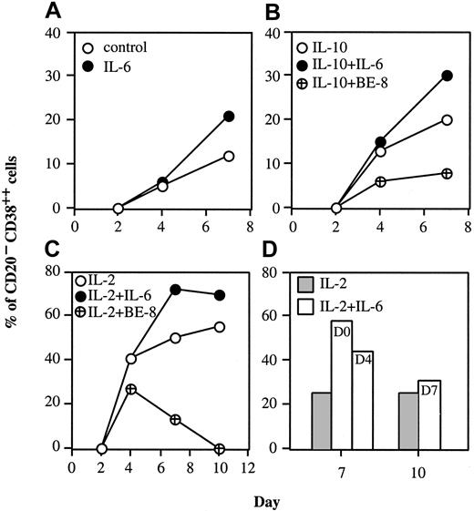 Fig. 2. IL-6 sustains the IL-2 generation of PCs. / Activated B cells (day 0) were cultured for up to 10 days with or without 50 U/mL IL-2, 10 ng/mL IL-6, 10 ng/mL IL-10, 50 μg/mL anti–IL-6 BE-8 mAb as indicated in the figure (A-C). (D) Activated B cells (day 0) were cultured for 7 or 10 days with 50 U/ml IL-2. As indicated, 10 ng/mL IL-6 was added either at day 0, 4, or 7; the percentage of PCs was determined at day 7 (for IL-6 added at day 0 or 4) or day 10 (for IL-6 added at day 7). Results show 3 representative experiments out of 5.
