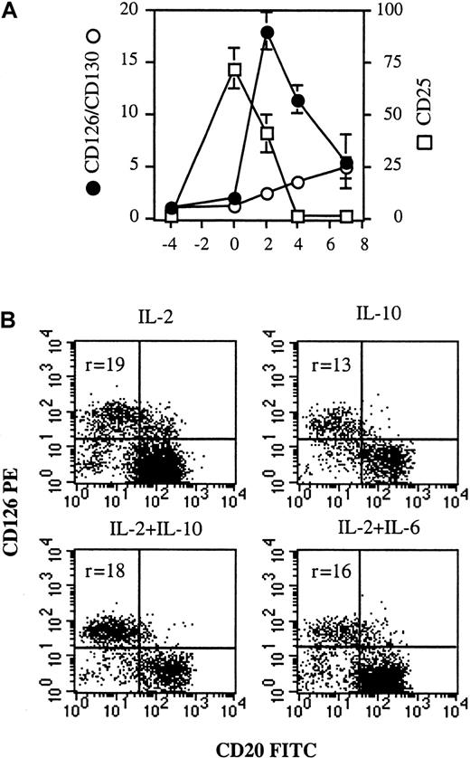 Fig. 4. CD126 up-regulation is specific for plasmablasts and not dependent on cytokine combination. / (A) From days −4 to 0, IL-2R and IL-6R expression was determined in simple-staining. From days 2-7, IL-2R and IL-6R expression was determined in double-staining with anti-CD20–FITC and anti-CD25–PE mAbs or anti-CD20–FITC and anti-CD126–PE or anti-CD20–FITC and anti-CD130–PE mAbs, respectively, and only the phenotype of the CD20− population (the differentiated population) was reported. Results are expressed as the intensity fluorescence ratio mean ± SD of 4 experiments. (B) Activated memory B cells (day 0) were cultured for 2 days in the presence of (1) 50 U/mL IL-2 or (2) 100 ng/mL IL-10 or (3) IL-2 + IL-10 or (4) IL-2 + 10 ng/mL IL-6. CD126 expression was determined as described in Figure 3. Results show 2 representative experiments out of 3.