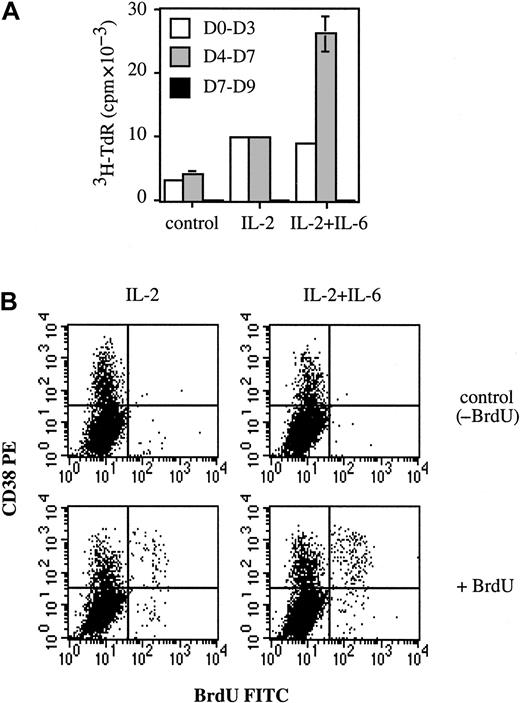 Fig. 5. IL-6 is a growth factor for plasmablasts. / (A) Activated B cells (day 0) were cultured alone or with 50 U/mL IL-2 with or without 10 ng/mL IL-6. Proliferation was determined by3H-TdR incorporation from days 0-3, 4-7, or 7-9. Experiments were performed in triplicate wells, and results are expressed as cpm ± SD. Results are representative of one out of 2 experiments. (B) At day 4, cells were incubated for 2 hours at 37°C with or without 1 mM BrdU (control). CD38-PE and BrdU-FITC staining was performed as described in “Materials and methods.” Results are representative of 1 experiment out of 2.