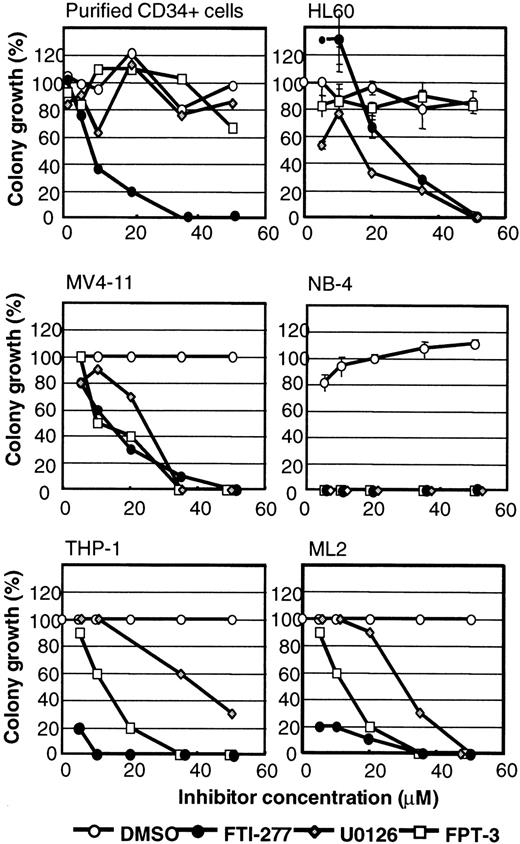 Fig. 7. Inhibition of colony growth by the addition of U0126, FPT-3, and FTI-277. / Purified human CD34+ cells and myeloid leukemia cell lines were incubated in liquid suspension cultures with increasing concentrations of the MEK inhibitor U0126, the FPP-based FTI FPT-3, and the CAAX-based FTase inhibitor FTI-277. After 4 days, viability of the cells was determined by trypan blue dye assays. Aliquots of the samples were incubated in methylcellulose for an additional 7 to 14 days in the presence of freshly added inhibitors. Representative experiments are shown. Results are expressed in percentage inhibition of maximal spontaneous colony growth or cell density. Error bars indicate the SE of margin.