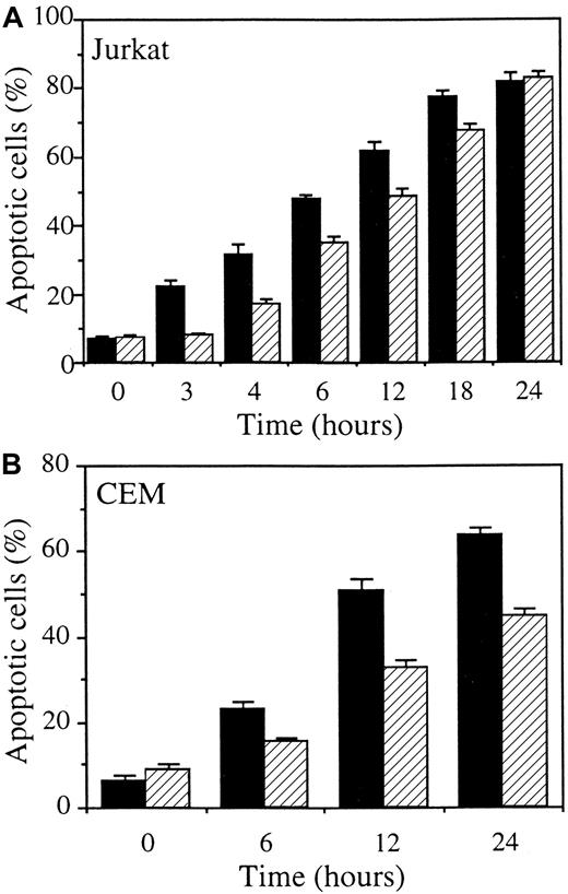 Fig. 12. TRAIL-induced apoptosis is delayed in. / CASP2L/AS-transfected cells. Apoptosis induced by 100 (Jurkat) to 200 (CEM) ng/mL recombinant TRAIL was quantified by staining nuclear chromatin with Hoechst 33342 in Jurkat/neo (▪), Jurkat/AS1 (▨), CEM/neo (▪), and CEM/AS (▨). Results are the mean ± SD of 3 independent experiments.
