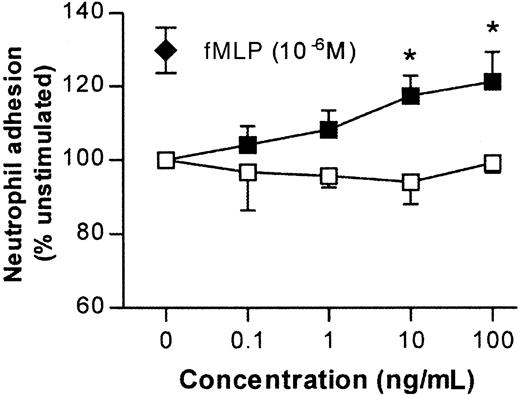 Fig. 6. Effects of IL-1β and TNFα on adhesion of murine neutrophils in vitro. / Fluorochrome-labeled purified murine neutrophils were incubated with IL-1β or TNFα at the concentrations shown in wells coated with BSA. The ability of IL-1β (■) and TNFα (▪) to stimulate firm adhesion is expressed as percentage of adhesion levels detected in unstimulated neutrophils (24.7% ± 1.5%). The effect of a single dose of fMLP (10−6 M) is shown for comparison (♦). These data represent mean ± SEM (n = 3; P < .001 for overall difference between the 2 curves; *P < .05 for difference between IL-1β and TNFα at equivalent doses).