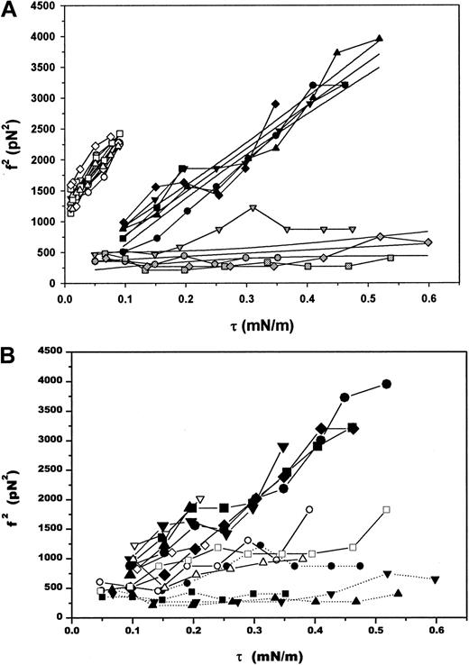 Fig. 6. Tethering forces as a function of pipette holding pressure. / (A) The square of the equilibrium tethering force as a function of the membrane tension for selected cells. Open symbols represent measurements made on mature RBCs, dark symbols correspond to marrow reticulocytes, and gray symbols correspond to normoblasts. Linear regressions to each group of cells and 95% confidence intervals for the fits are shown as solid lines amid the data. (B) Square of the tethering force as a function of the membrane tension for a broader representation of cells from marrow. A continuous range of behavior was observed, from the force being independent of the membrane tension induced by the aspiration pressure to a linear dependence of the force squared on membrane tension. Intermediate behaviors shown here probably reflect changes in cytoskeletal rigidity and a transition from a highly wrinkled surface to the smooth contour of a nearly mature reticulocyte. Each group of connected symbols represents a different cell, all of which are marrow reticulocytes except the lowermost 4 curves (solid symbols: square, up-triangle, down-triangle and circle), which are normoblasts.
