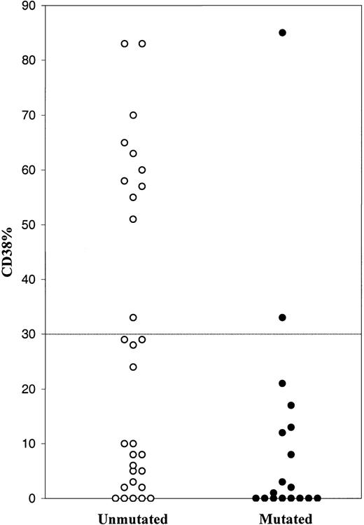 Fig. 1. Percentage of CD38+ cells among B-CLL cases with unmutated and mutated VH genes.