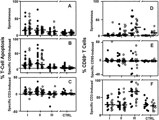 Fig. 1. Effect of different antiretroviral treatment regimens on apoptosis and CD69 expression in CD4+ and CD8+T cell subpopulations in HIV-1–infected patients and healthy controls. / (A) Spontaneous apoptosis, (B) anti-CD95–induced apoptosis, (C) anti-CD3–induced apoptosis, (D) spontaneous CD69 expression, (E) anti-CD95–induced CD69 expression, (F) anti-CD3–induced CD69 expression. ● indicates CD4+ T cell subpopulations, and ○, CD8+ T cell subpopulations. Horizontal bars indicate the group median. Data from HIV-1–infected patients receiving either no effective antiretroviral therapy (group I, n = 26) or at least 6 months of treatment with 2 inhibitors of HIV-1 reverse transcriptase (RTIs; group II, n = 20) or 2 RTIs plus at least 1 inhibitor of HIV-1 protease (HAART; group III, n = 16) were compared to 28 age-matched healthy controls (CTRLs). The respective patient numbers for measurements of CD69 expression were group I, n = 11; group II, n = 20; group III, n = 16; and CTRL, n = 12. Methods: Freshly isolated peripheral blood mononuclear cells (PBMCs) (2 × 105 cells/well) were cultured in the presence or absence of either anti-CD3 monoclonal antibodies (moAbs; OKT3; 10 μg/mL) or anti-CD95 moAb (anti–APO-1; 10 μg/mL) and protein A (5 ng/mL) as described.3 Cells were collected after 21 ± 1 hours and stained for surface expression of CD4, CD8, and CD69 using fluorochrome-labeled moAbs (Becton Dickinson, Heidelberg, Germany), and cell death was determined in CD4+ and CD8+ T cells by flow cytometry. The percentage of specific anti-CD3– and anti-CD95–induced apoptosis was calculated by 100 × (% of experimentally induced cell death − % of spontaneous cell death)/(100 − % of spontaneous cell death). Spontaneous and experimentally induced CD69 expression on viable CD4+ and CD8+ T cells was determined as a marker for T-cell activation as described,3 specific anti-CD3– and anti-CD95–induced CD69 expression on both T-cell subpopulations was calculated using the formula for specific cell death.