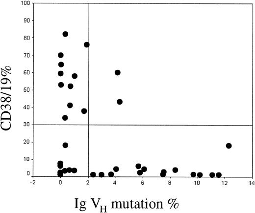 Fig. 1. Relationship between CD38 expression and Ig VH mutation. / The proportion of CD19+ cells coexpressing CD38 is shown on the y-axis. Values greater than 30% were considered positive. The percent mismatch with the closest Ig VH germline gene is shown on the x-axis. Cases with more than 2% mismatch were defined as being mutated.