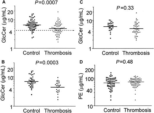 Fig. 1. Plasma GlcCer levels are low in patients with venous thrombosis. / Plasma GlcCer and PE were quantitated using HPLC for 70 patients with venous thrombosis and 70 controls. Solid lines indicate mean values from analysis of the distribution of log-transformed data, and the dashed line in panel A indicates the 10th percentile value for controls. (A) GlcCer levels in 70 patients with venous thrombosis and 70 controls (P = .0007); (B) GlcCer levels for patients and controls who are less than 45 years old (P = .0003); (C) GlcCer levels for patients and controls who are at least 45 years old (P = .33); and (D) PE levels for 70 patients with venous thrombosis and 70 controls (P = .48).