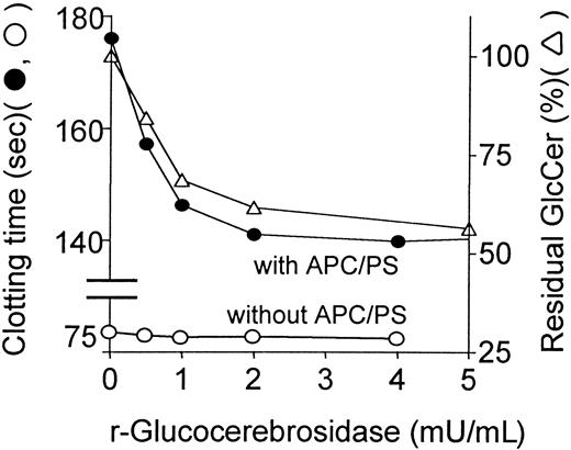 Fig. 2. Reduction of endogenous plasma GlcCer by recombinant glucocerebrosidase is associated with reduced anticoagulant response to APC:protein S. / Following hydrolysis of endogenous plasma GlcCer for 3 minutes due to addition of recombinant glucocerebrosidase to plasma, the anticoagulant response to APC:protein S was immediately assayed, and using parallel aliquots, residual plasma GlcCer levels (right ordinate, ▵) were determined by HPLC analysis as described in “Patients, materials, and methods.” The clotting times (left ordinate) observed in the presence (●) and absence (○) of APC:protein S are shown. The plasma GlcCer level prior to glucocerebrosidase treatment was defined as 100%.