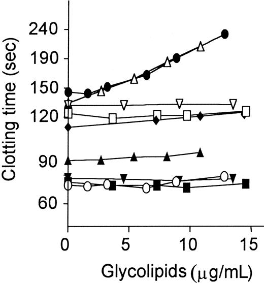 Fig. 3. Anticoagulant response of plasma to APC:protein S is enhanced by addition of GlcCer and Gb3Cer. / Glycolipids were added to normal plasma aliquots, which were then assayed using the dilute modified PT assay as described21in the presence and absence of APC:protein S. Clotting times are shown for the presence of APC:protein S (● indicates GlcCer; ▵, Gb3Cer; ■, GalCer; and ▿, LacCer) and for baseline controls (without APC or protein S added) (○ indicates GlcCer; ▴, Gb3Cer; ▪, GalCer; and ▾, LacCer). For GlcCer addition, clotting times are also shown for addition of APC alone (♦ indicates GlcCer).