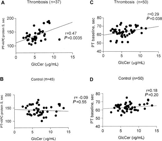 Fig. 4. Correlation of anticoagulant response to APC:protein S with plasma GlcCer levels in patients with venous thrombosis. / Fasting plasma samples from 50 patients with venous thrombosis and 50 controls were assayed using modified PT clotting assays21in the presence and absence of added APC:protein S. Baseline PT values were determined in the absence of added APC:protein S. Parameters from analysis of the correlation between the observed clotting times and GlcCer are shown for each subgroup. (A) PT in the presence of added APC:protein S for patients with venous thrombosis (excluding those with Q506–factor V); (B) PT in the presence of added APC:protein S for controls (excluding those with Q506–factor V); (C) baseline PT for thrombosis patients; and (D) baseline PT for control subjects.