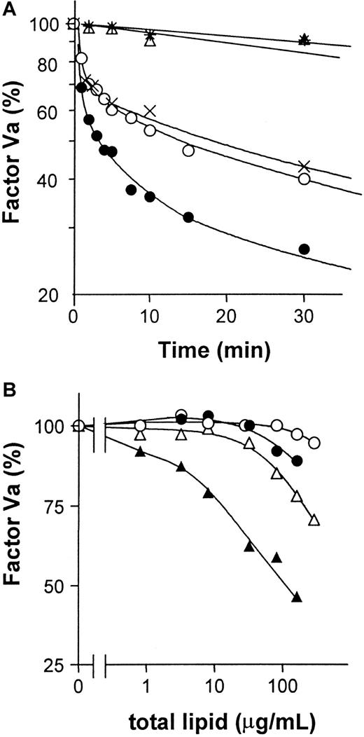 Fig. 5. GlcCer enhances factor Va inactivation by APC:protein S. / Purified factor Va was incubated with APC:protein S and varying lipids to allow factor Va inactivation for times indicated, and then residual factor Va activity was determined using clotting assays as described in “Patients, materials, and methods.” (A) Time course for 1.5 nM factor Va inactivation by final concentrations of 6 nM APC and 18 nM protein S in the presence of 5 mM CaCl2 and GlcCer (●) or PC vesicles (21.5 μM) (○), or buffer (×) at 37°C. Controls without APC:protein S included GlcCer (▵) or PC vesicles (*). The factor Va activity observed at 0 time was defined as 100%. (B) For studies using multicomponent vesicles, various concentrations of PC (○), PC/GlcCer (●), PC/PS (▵), and PC/PS/GlcCer (▴) vesicles were incubated with final concentrations of 1 nM APC, 18 nM protein S, and 1.5 nM factor Va for 3 minutes at 37°C, and then residual factor Va was determined. The factor Va activity observed with no lipid vesicles added was defined as 100%.
