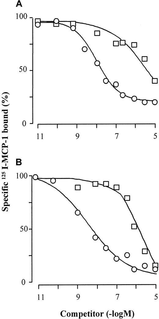 Fig. 4. 125I-MCP-1 binding competition on monocytes and CCR2-transfected cells. / Monocytes (A) or CCR2-transfected cells (B) were incubated on ice for 90 minutes with 0.8 nM 125I-MCP-1 in the presence of increasing concentrations of unlabeled MCP-1 (○) or eotaxin (■). The cells were then pelleted by centrifugation through 6% BSA in PBS, and cell-bound radioactivity was counted. The curves (means of duplicate values) are representative of 1 of 4 experiments performed with monocytes from different donors and 3 experiments performed with CCR2 transfectants.