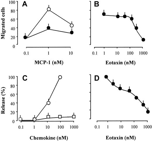 Fig. 5. Inhibition of CCR2-dependent chemotaxis (A,B) and enzyme release (C,D). / (A) MCP-1–induced chemotaxis of monocytes in the presence (●) or absence (○) of 300 nM eotaxin. (B) Concentration-dependent inhibition of monocyte chemotaxis in response to 1 nM MCP-1 by eotaxin. (C) MCP-1 (○) or eotaxin (■) inducedN-acetyl-β-d-glucosaminidase release in cytochalasin B-treated monocytes. (D) Concentration-dependent inhibition of N-acetyl-β-d-glucosaminidase release in cytochalasin B-treated monocytes in response to 10 nM MCP-1 by eotaxin. Each panel shows mean values of 3 experiments performed with monocytes from different donors (bars indicate SEM).