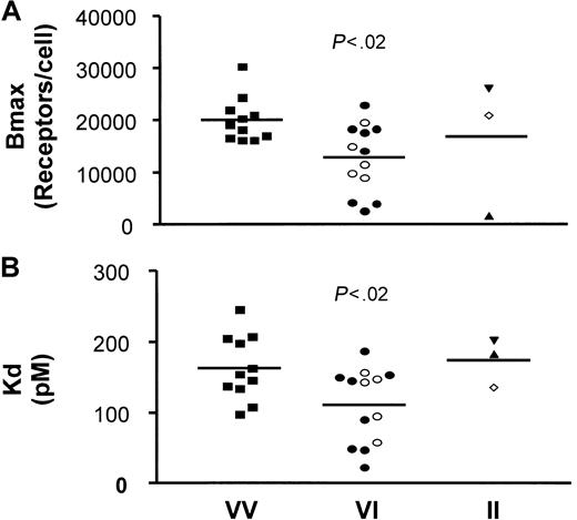 Fig. 1. Binding parameters (Bmax and Kd) of 125I-labeled FKN to PBMCs from VI individuals are reduced compared with PBMCs from VV individuals. / 125I-labeled FKN bound specifically to freshly isolated PBMCs. With the use of a nonlinear regression equation based on a single class of FKN binding sites, the total number of FKN binding sites (Bmax) and the apparent FKN affinity (Kd) were extrapolated from the saturation binding curves. Bmax, expressed as the number of FKN binding sites per cell (A), and Kd, expressed as pM (B), were plotted as a function of the CX3CR1 V249I genotypes: VV-TT (▪), VI-TT (●), VI-TM (○), II-TT (▴), II-TM (⋄), and II-MM (▾). Significance by analysis of variance was P < .05 for the Bmax and the Kd values. P values on the figure indicate the significance of the comparison between VV and VI genotypes (protected least significant difference Fisher test). Note that the Bmax and Kd values reported here for the reference genotype (more than10 000 sites per cell with an apparent affinity of 100 pM) are different from those in our previous report (2800 sites per cell with 12 pM affinity).5 The difference may be explained by differences in the study populations: thawed PBMCs from HIV patients in the initial report versus freshly isolated PBMCs from healthy subjects in the present study, and binding conditions of room temperature versus 37°C.
