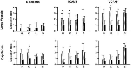 Fig. 1. Endothelial activation in murine tissues. / Tissues were scored (per “Materials and methods”) for endothelial expression of E-selectin (left), ICAM-1 (middle), and VCAM-1 (right). Large vessels (top row) and capillaries (bottom row) were scored separately. Tissues examined were heart (H), kidney (K), liver (L), and spleen (S). Data are shown as the mean ± SD (n = 4-8 different mice for each bar). Data from untreated mice with sickle cell disease are shown by stippled bars; data from sulfasalazine-treated mice with sickle cell disease are shown by filled bars. The asterisk indicates differences that are statistically significant. The apparent absence of a bar for E-selectin in the large vessels of the heart of treated animals (upper left panel) is because that value was 0 ± 0.