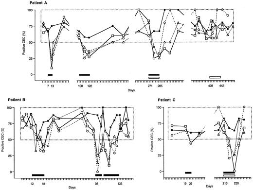 Fig. 2. Trial of sulfasalazine in patients with sickle cell disease. / Data are shown as the percent of positive CECs for VCAM-1 (open squares), ICAM-1 (open triangles), E-selectin (open circles), and tissue factor (heavy solid line). Time scale is in days, with each mark indicating a 2-day interval. Drug administrations are indicated at the bottom of the graphs by bars (solid bar indicates sulfasalazine and open bar, salsalate), and the starting and ending days of the individual exposure trials are indicated on the horizontal axis. Patient A was given sulfasalazine 3 separate times (once with salsalate added) and was once given salsalate alone. Patient B was given sulfasalazine alone 2 separate times. The second drug exposure period was interrupted for 3 days when no drugs were taken. Patient C was given sulfasalazine 2 times (once with salsalate added).