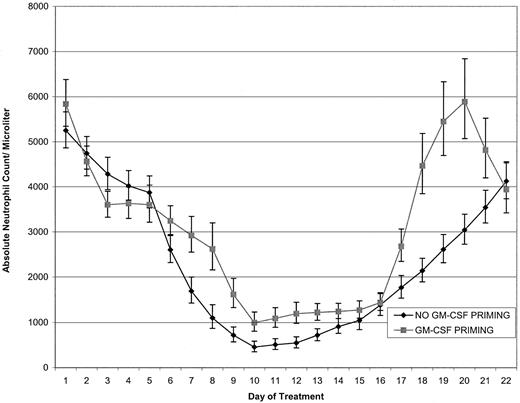 Fig. 2. Granulocyte counts in randomized patients treated with and without GM-CSF priming. / Geometric mean curves (with approximate 66% confidence limits) of individual patient granulocyte counts for patients treated with topotecan with (n = 23) and without (n = 26) GM-CSF priming. Individual patient curves were linearly interpolated on a log scale for days with missing values.
