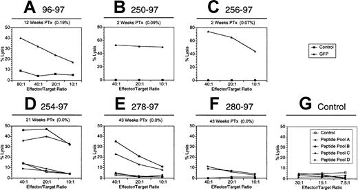 Fig. 4. Detection of eGFP-specific CTLs in macaques following infusion of autologous CD34+ hematopoietic cells transduced with the LZRS/eGFP vector. / PBMCs were stimulated with autologous B-LCLs either expressing eGFP (A-C) or sensitized with eGFP peptides (D-G). PBMCs shown in G were obtained from an untransplanted control. Stimulated effector cells were examined for eGFP-specific CTL activity using transduced B-LCLs expressing eGFP or sensitized with eGFP peptides. The level of eGFP-expressing leukocytes at the indicated time after transplantation (PTx) is shown. Controls consisted of untransduced autologous B-LCLs.