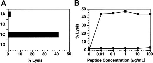 Fig. 6. Fine mapping of CTL epitopes recognized by clone 96.5. / The CTL clone 96.5 was derived from eGFP-stimulated PBMCs from animal Mm 96-97. (A) Initial mapping of eGFP epitopes. Eleven to 12–amino acid peptides, overlapping by 8 to 9– amino acids, were synthesized. Specific sequences were: 1A, MVSKGEELFTGV; 1B, GEELFTGVVPIL; 1C, FTGVVPILVELD; and 1D, VVPILVELDGD. Autologous B-LCLs were sensitized with 100 μg/mL and tested for lysis using clone 96.5 at an effector-to-target ratio of 10:1. (B) Fine mapping of epitope specificity of CTL clone 96.5. Nine–amino acid peptides corresponding to the sequence of peptide 1A were used to sensitize target cells at the indicated concentrations. Peptide sequences were as follows: 1E (▴), FTGVVPILV; 1F (●), TGVVPILVE; 1G (▪), GVVPILVEL.